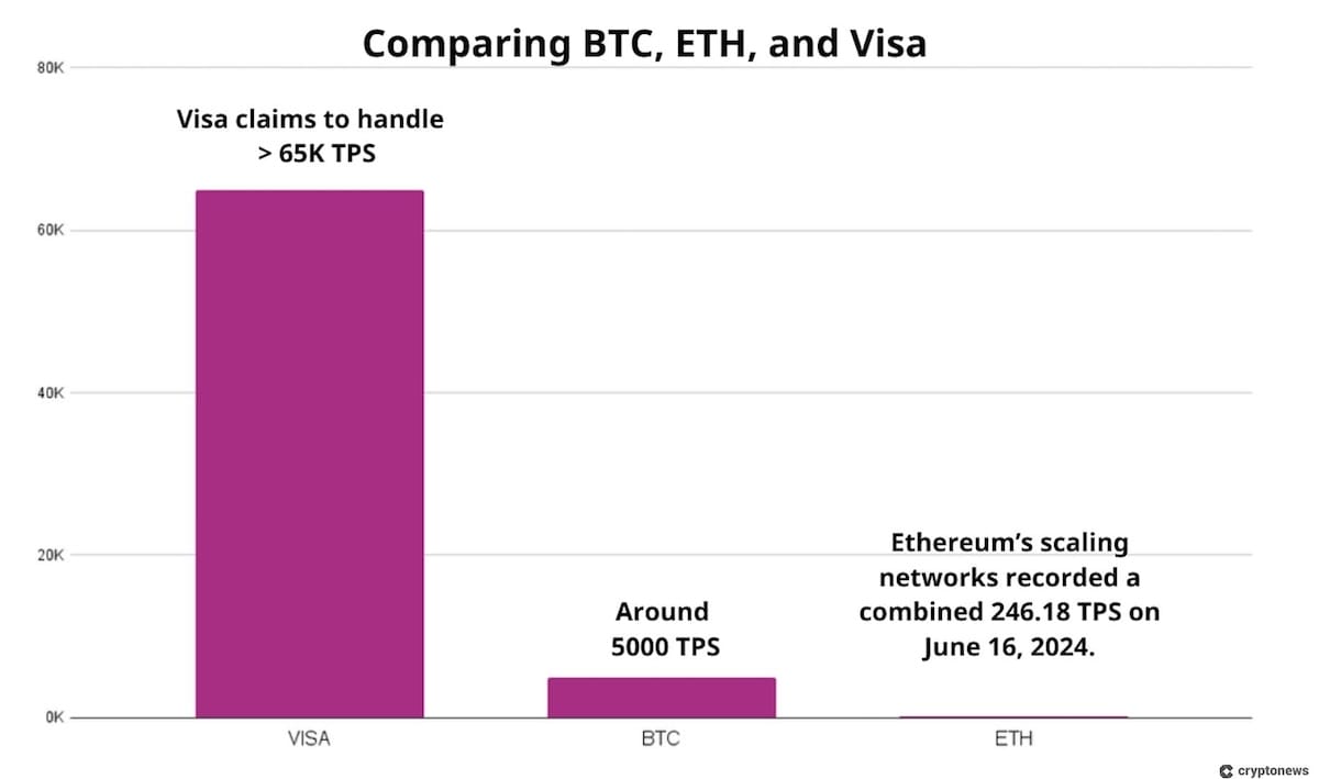 Blockchain &ouml;l&ccedil;eklendirme Visa, Blockchain.com, L2BEAT