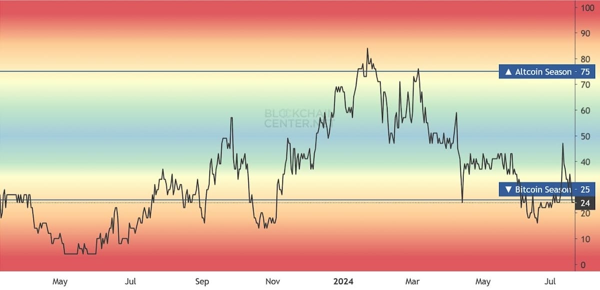 Altcoin Sezonu Endeksi: Şu anda Altseason mı? (blockchaincenter.net)
