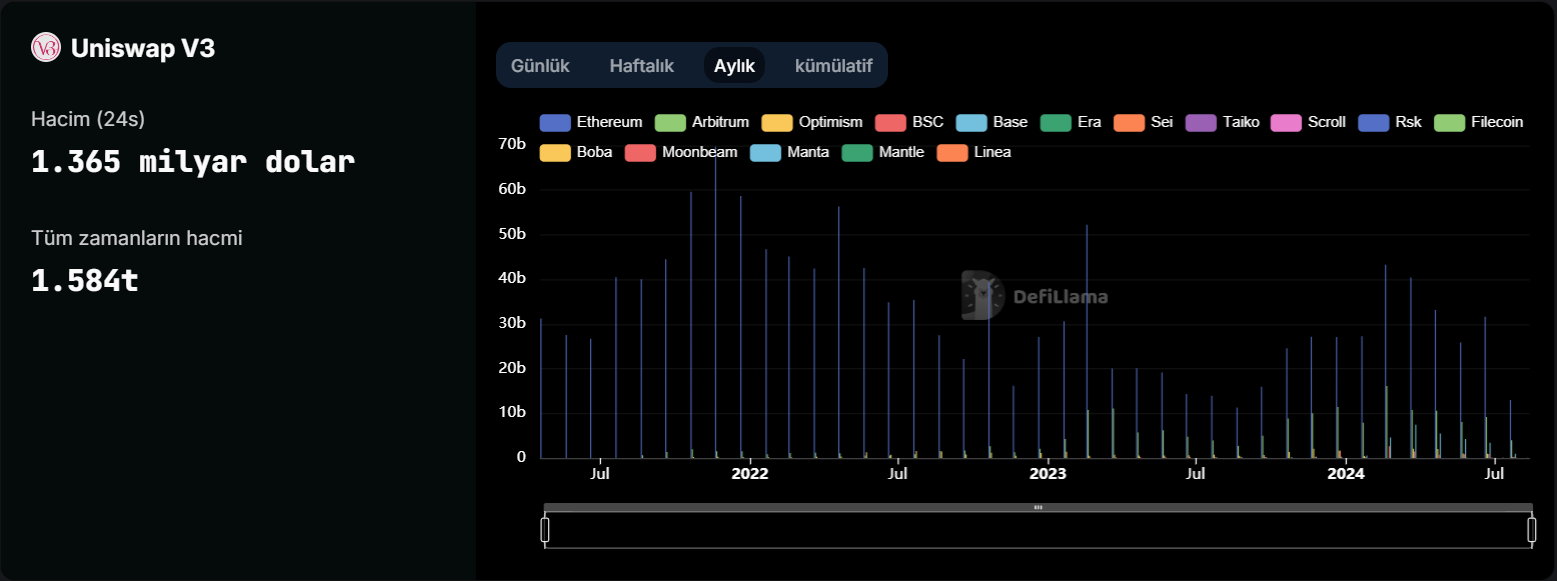 Uniswap’ın 3 versiyonu