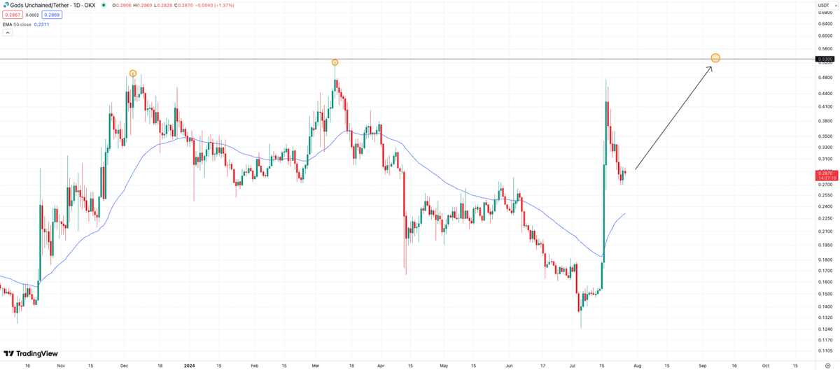 Gods Unchained Fiyat Tahmini 2024