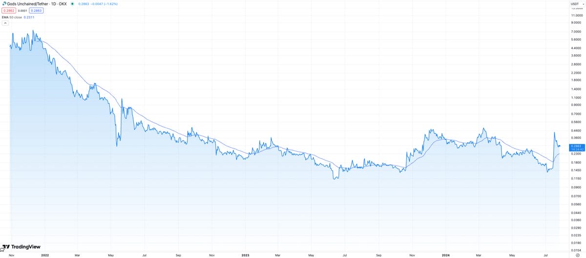 Gods Unchained (GODS) Fiyat Geçmişi