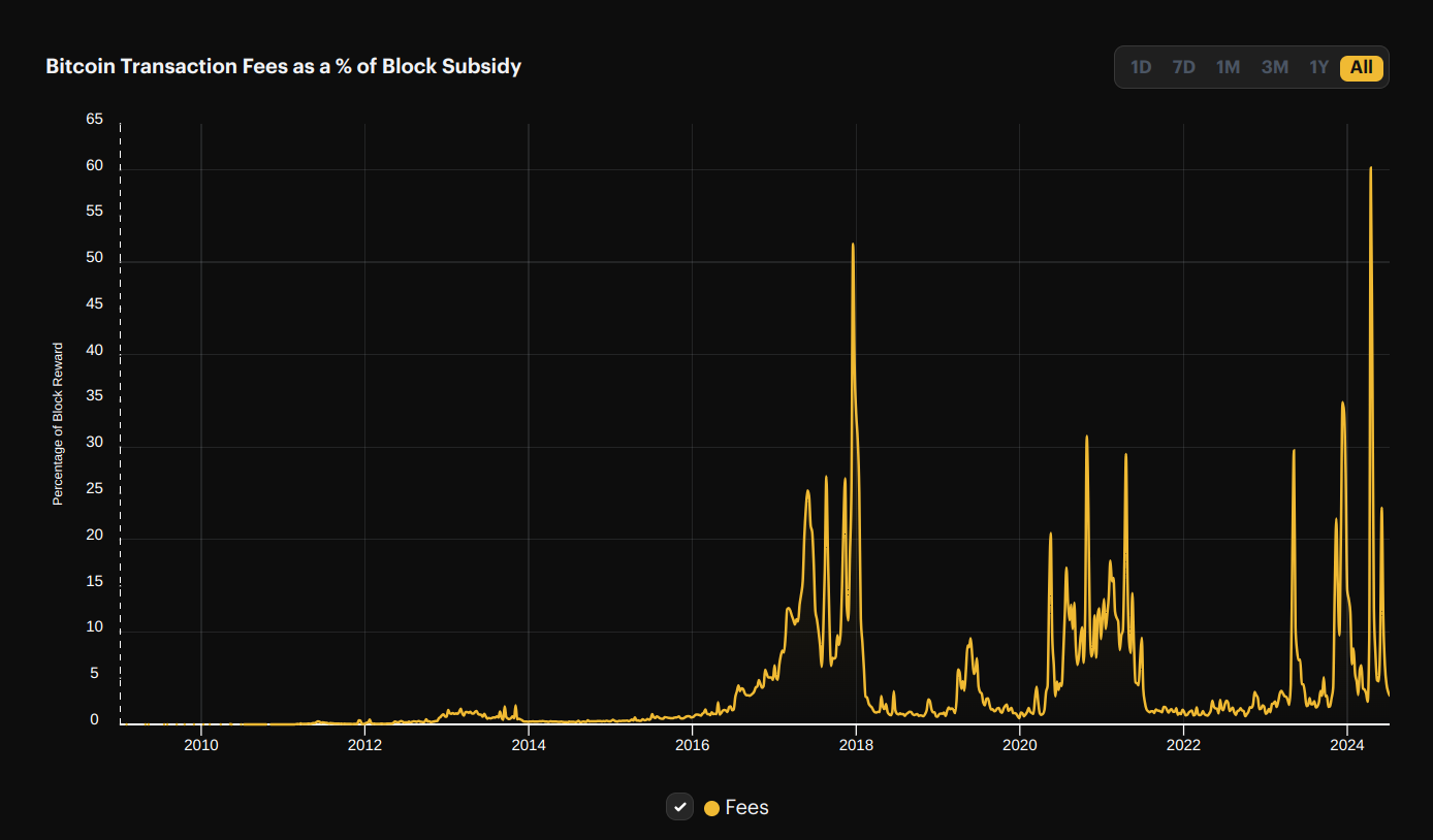 Bitcoin yarılanması nedir ve işlem ücretleri