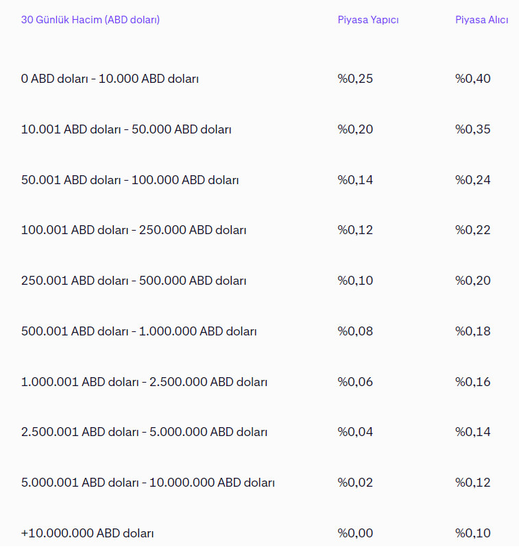 Kraken Yapıcı ve Alıcı &Uuml;cret Oranları