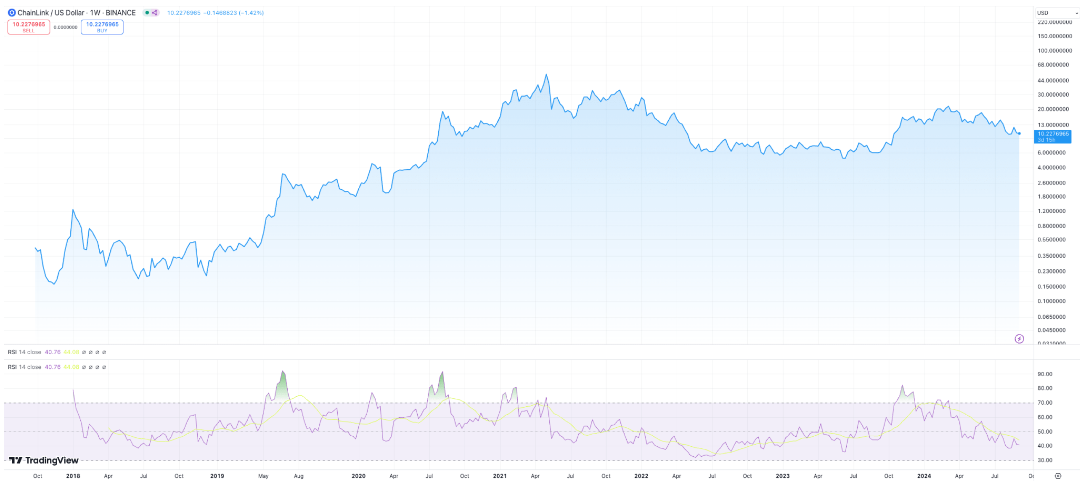 Chainlink Fiyat Tahmini