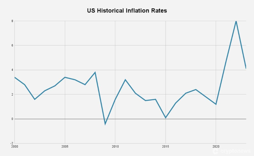 ABD i&ccedil;in Enflasyon Grafiği