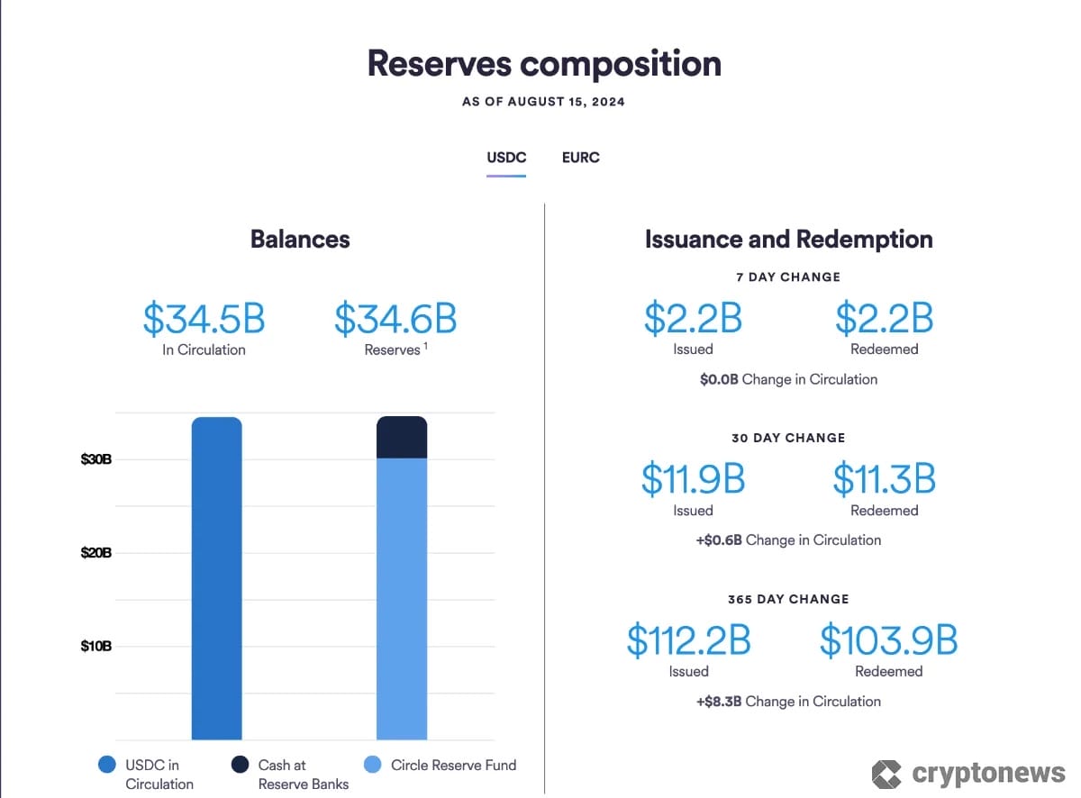 stablecoin nedir? USDC'nin rezerv bileşimi