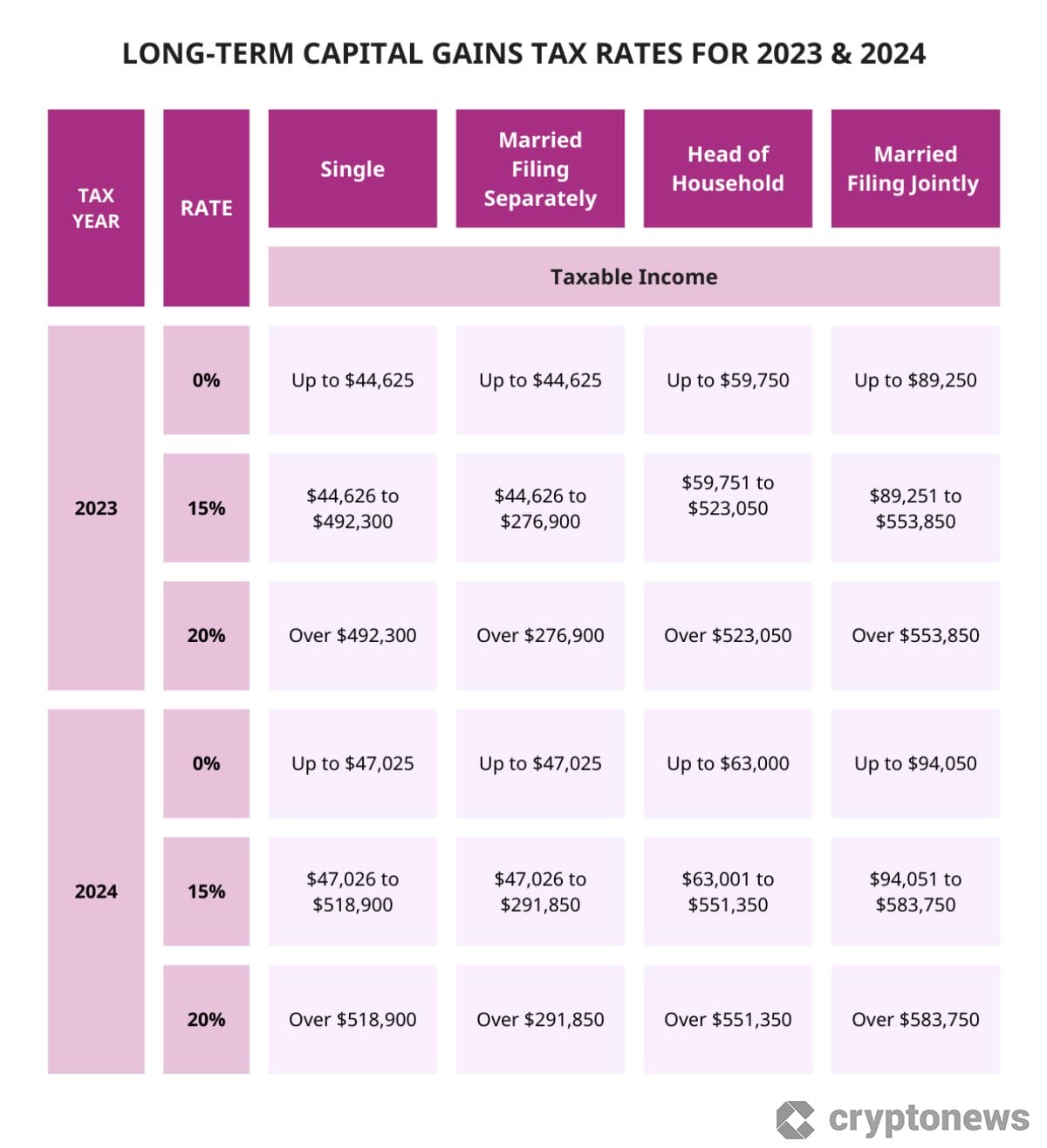 Kripto para kazanç vergisi oranları