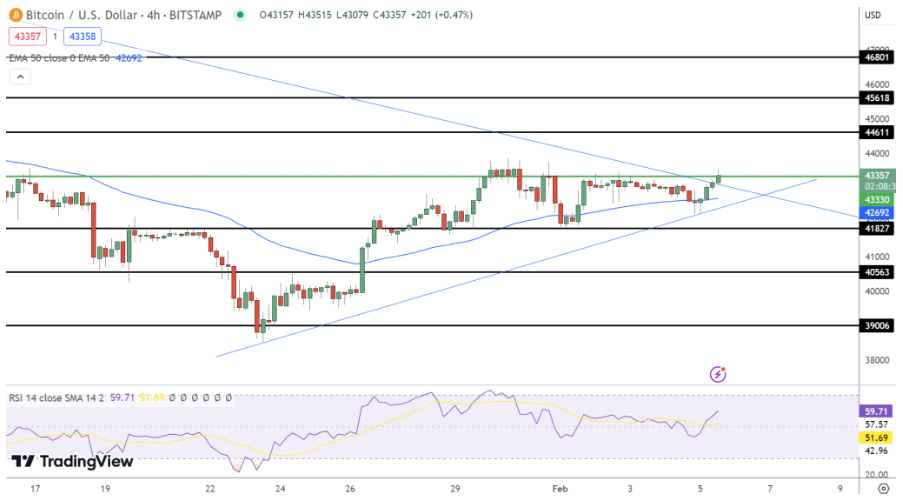 Bitcoin Fiyat Grafiği