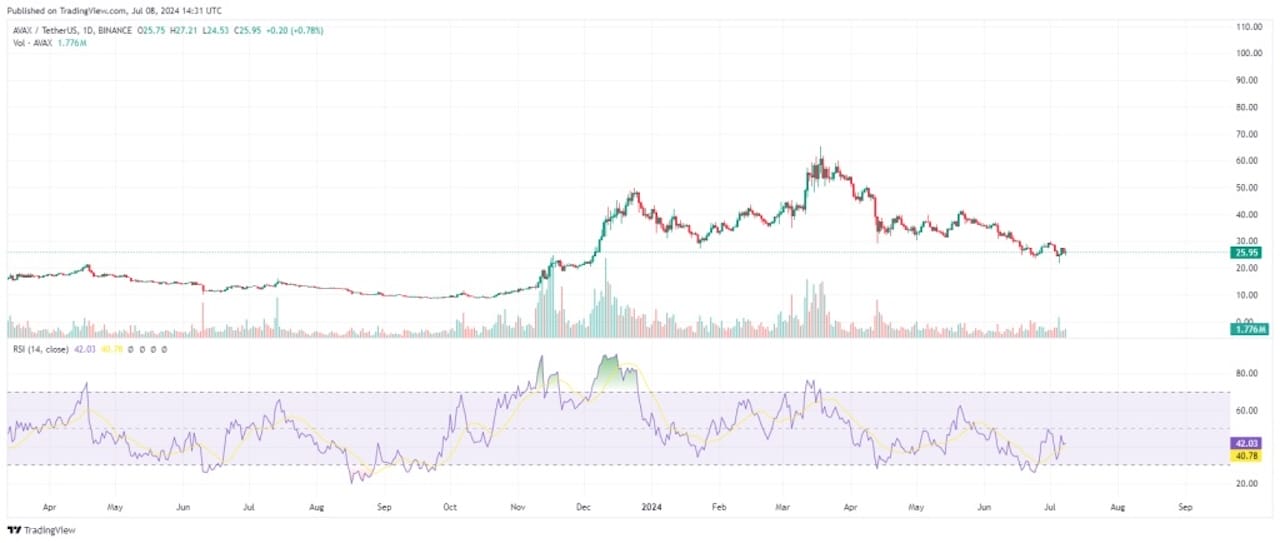 2026 Yılı için Avalanche Fiyat Tahmini