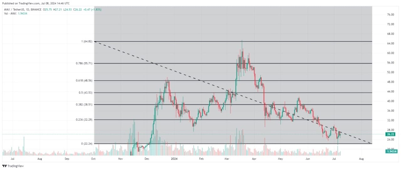 2028 Yılı için Avalanche Fiyat Tahmini