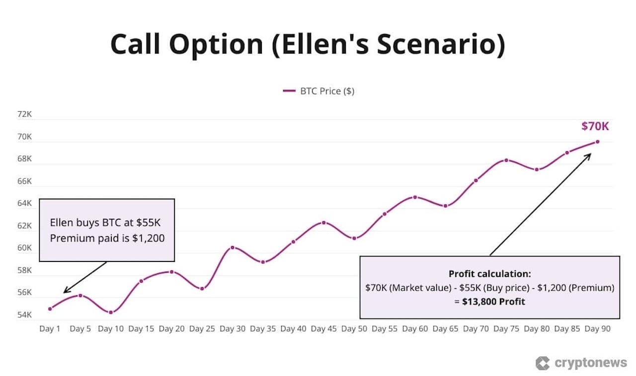 Bitcoin opsiyon ne demek? Ticareti nasıl yapılır?