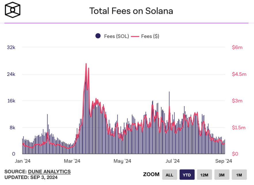 Solana&rsquo;da Ger&ccedil;ekte Neler Oluyor