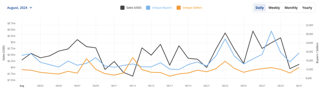 Solana&rsquo;da Ger&ccedil;ekte Neler Oluyor