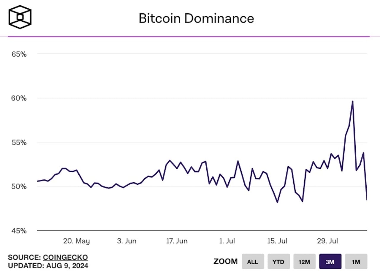 Bitcoin'in hakimiyeti