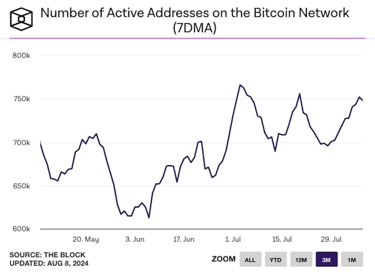 bitcoin aktif adresler