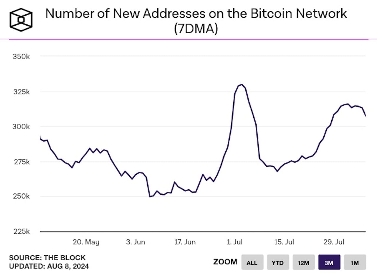 yeni Bitcoin adresleri