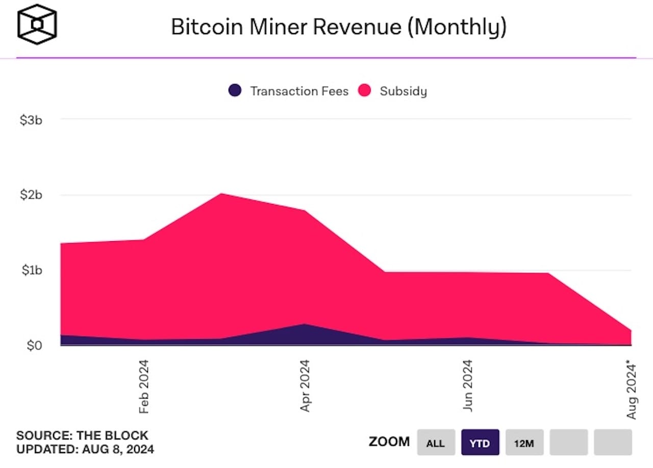 Bitcoin madencileri kazanç grafiği