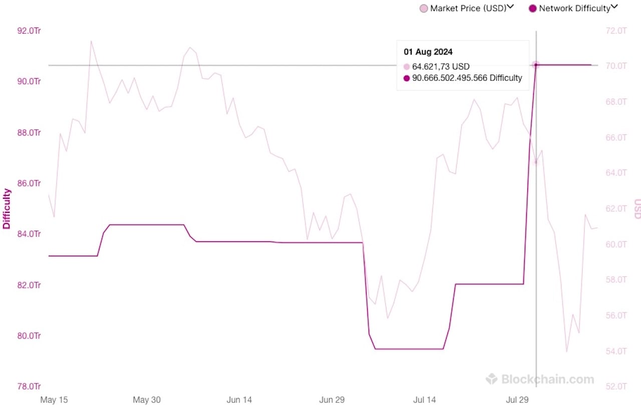 Bitcoin network zorluğu
