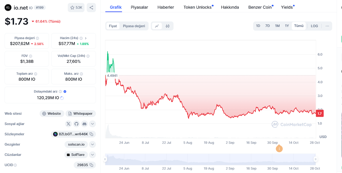 io.net teknik analiz