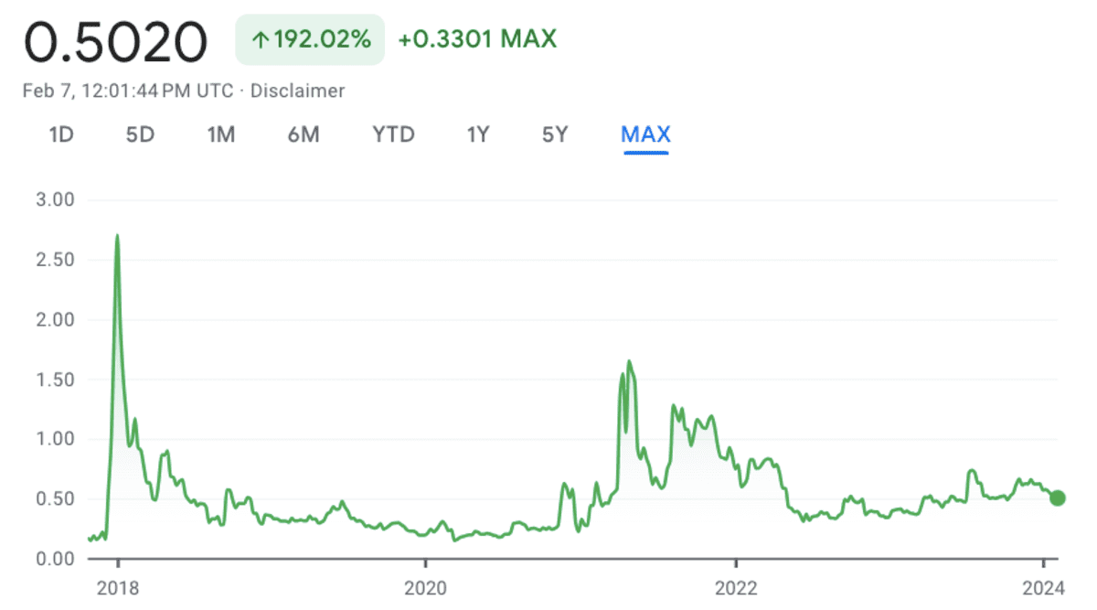 リップルの価格チャート