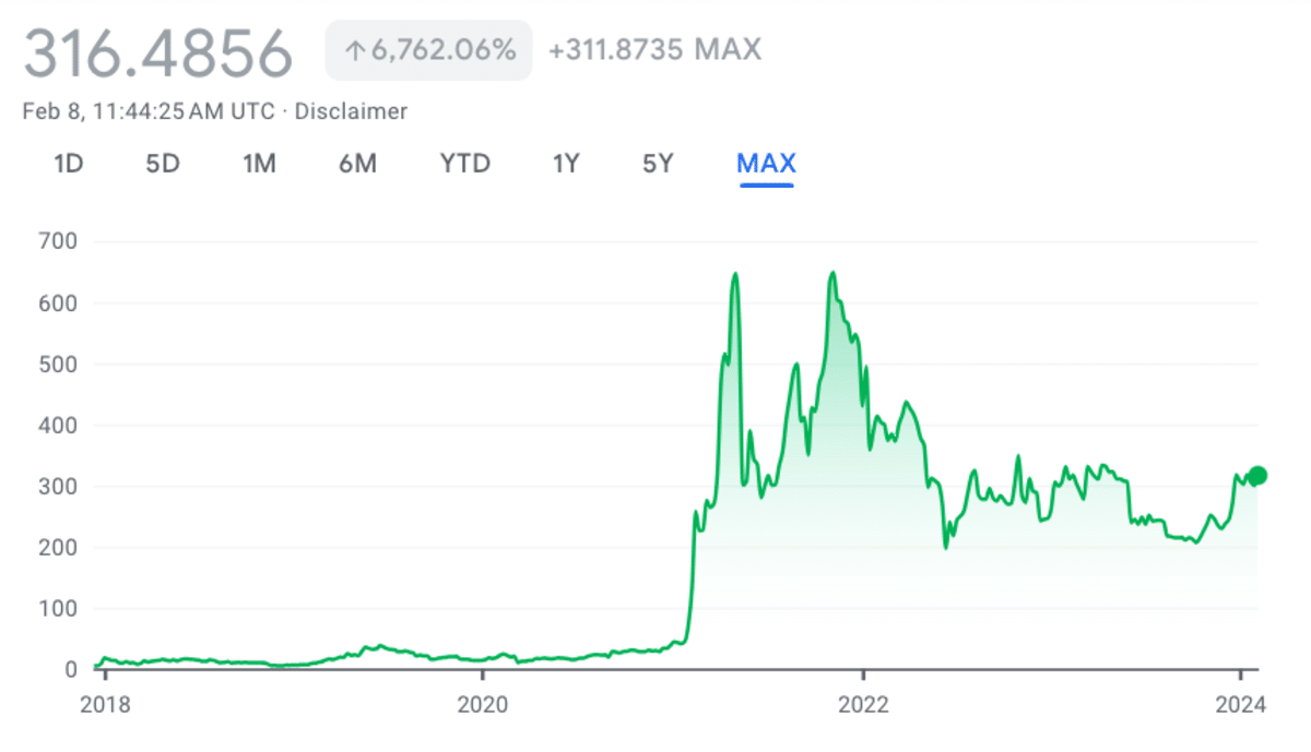 バイナンスコイン（BNB）の価格チャート