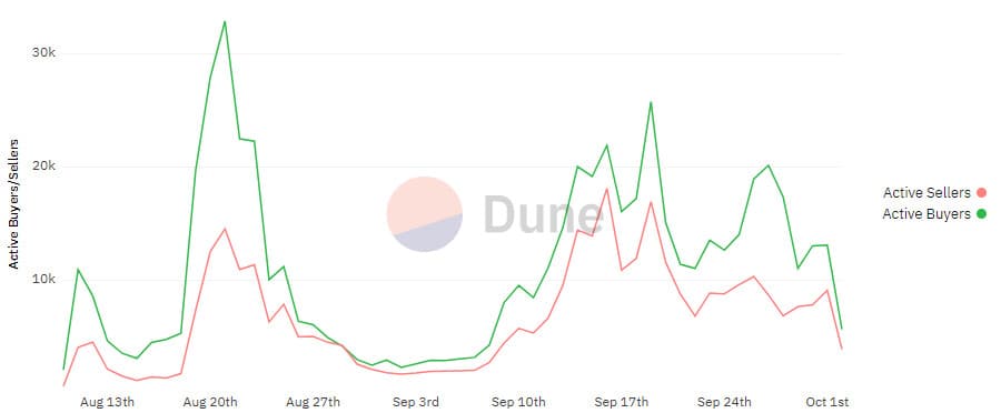 活発な買い手と売り手