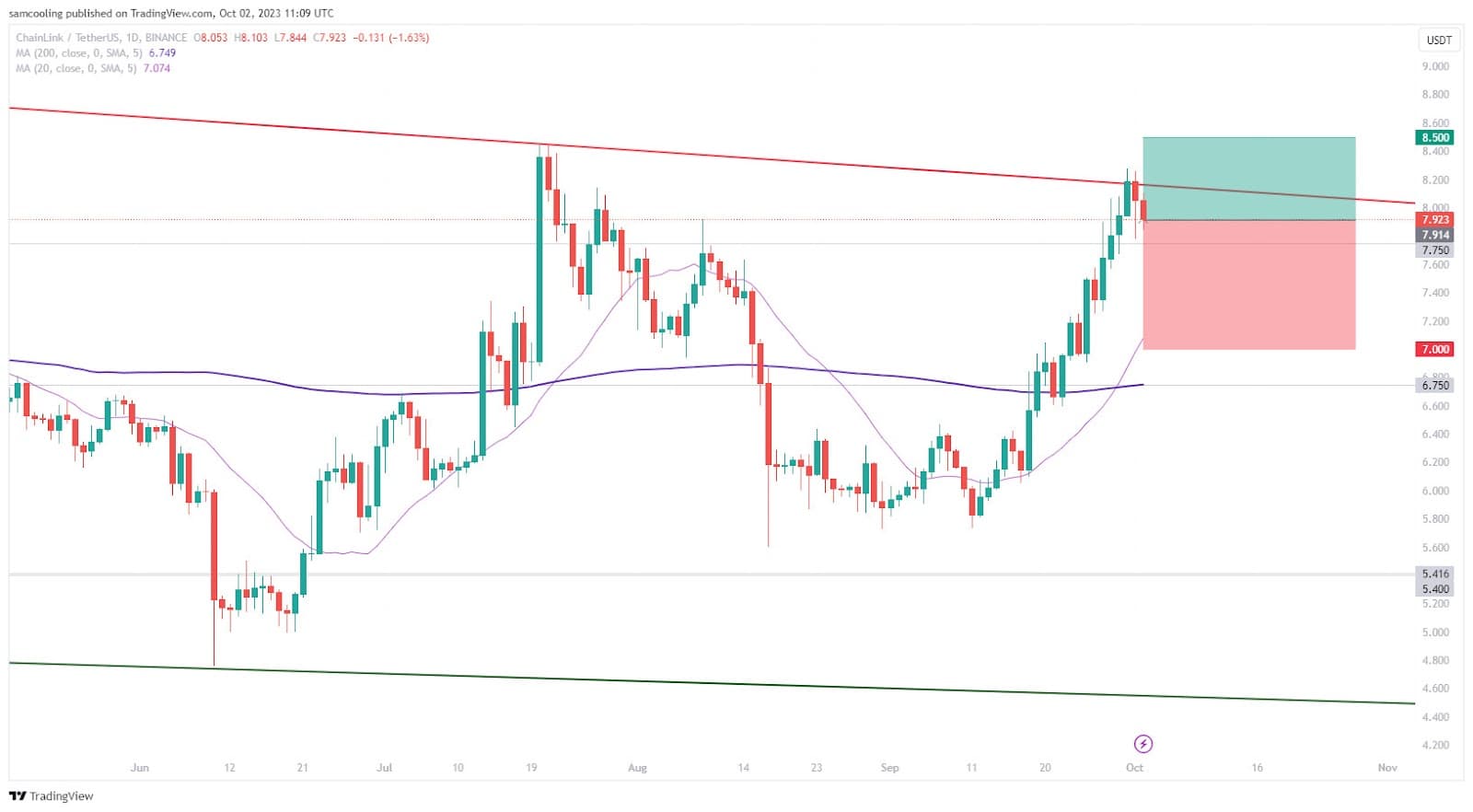 TradingView LINK USDT