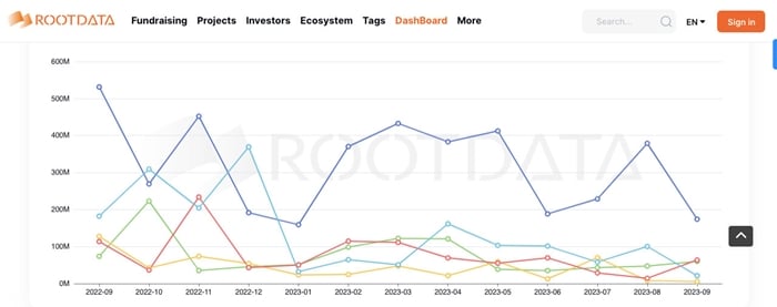 VCの資金が70%減少