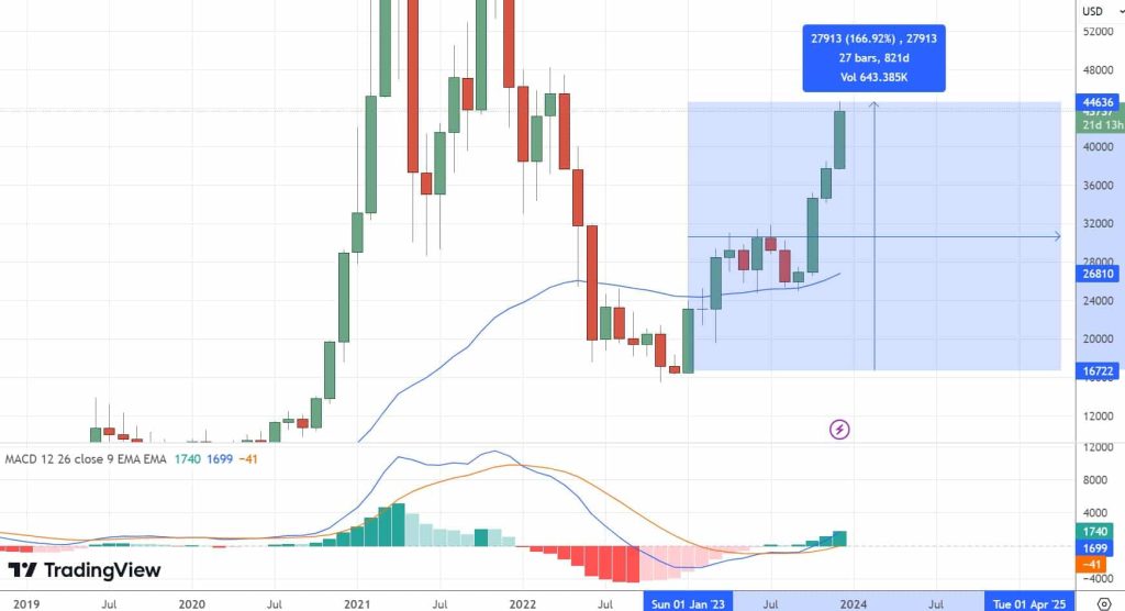 btc monthly chart 11th Dec 2023