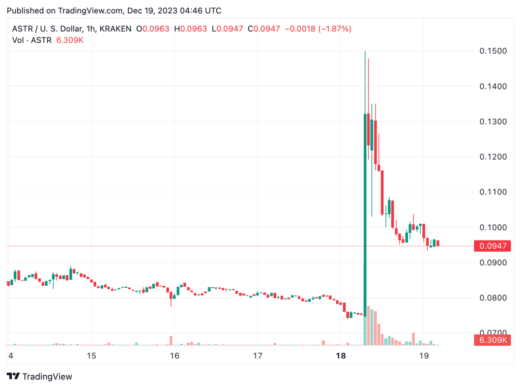 アスター（ASTR）チャート