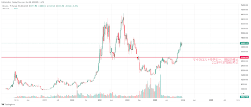 ビットコインのチャート