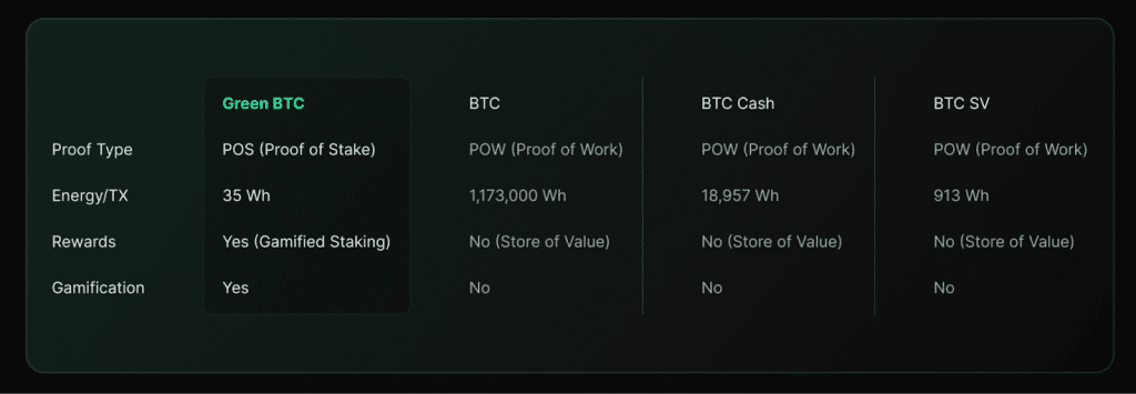GBTC、エネルギー消費量の比較表