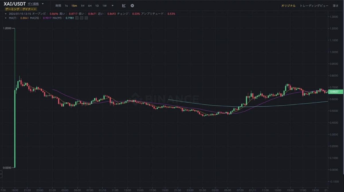 仮想通貨（暗号資産）Xai、BINANCE上場後のレート 