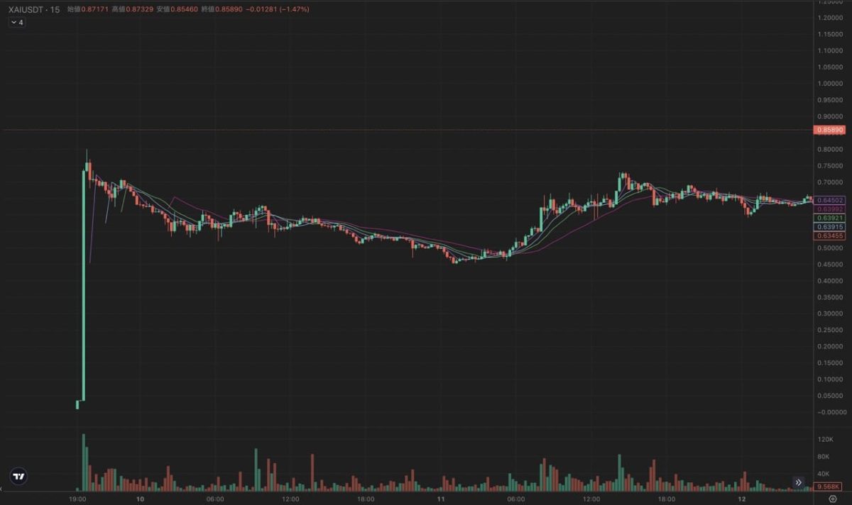 仮想通貨（暗号資産）Xai、Bitget上場後のレート 