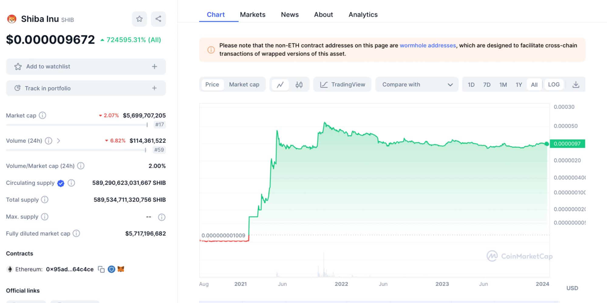 柴犬コイン（Shiba Inu/SHIB）の価格推移