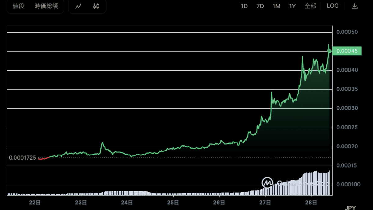 PEPEの市場価格(CoinMarketCap)