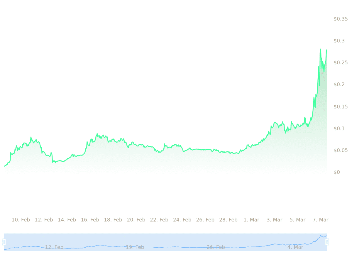 ドージコインの価格