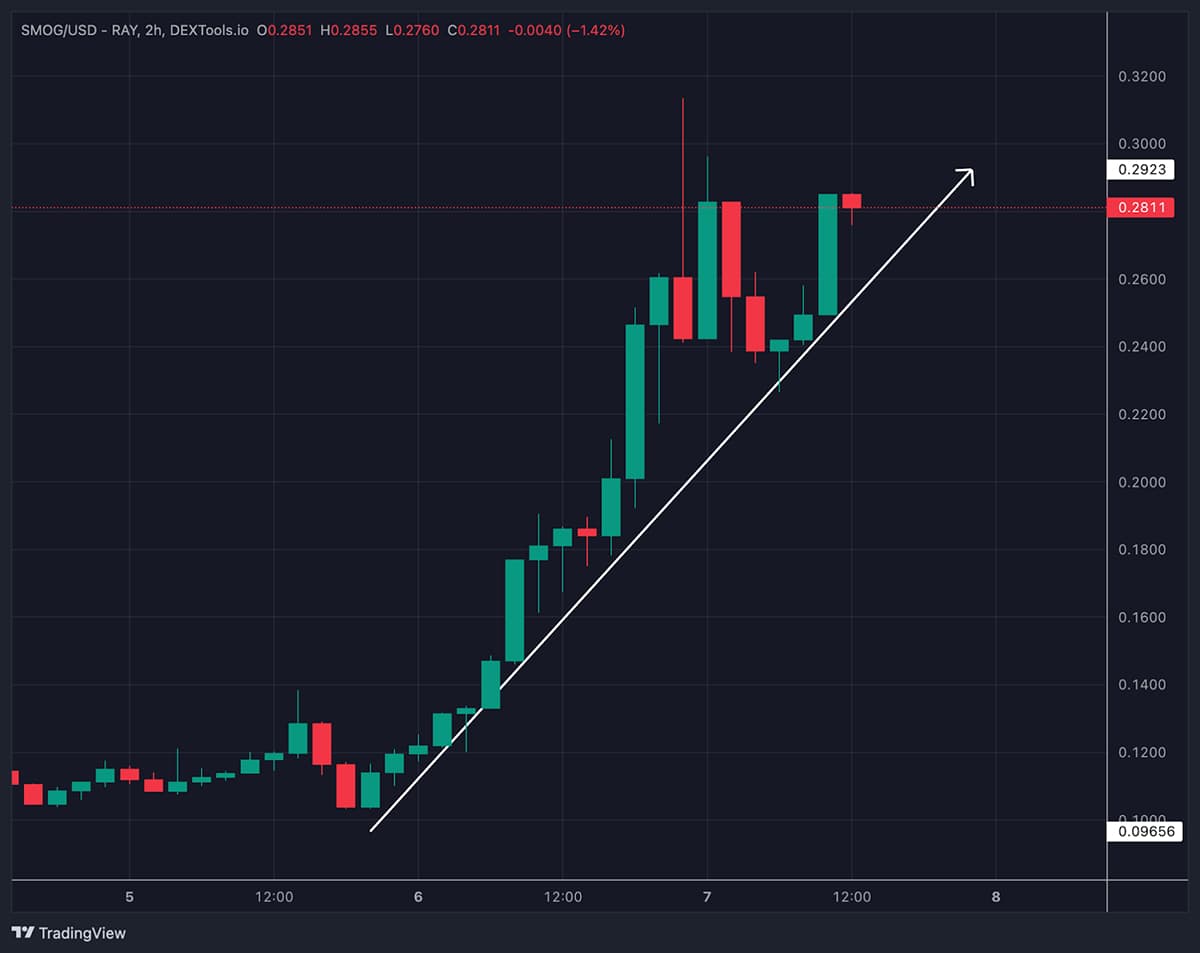 上昇しているSMOGのトレンドグラフ
