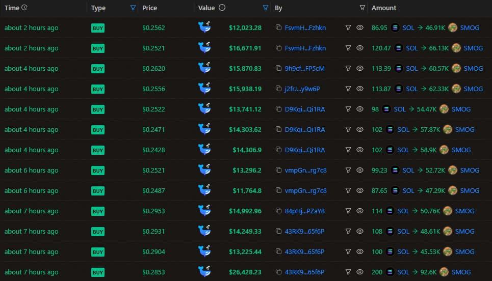 SOLホルダーからの1万ドル以上の買いの表