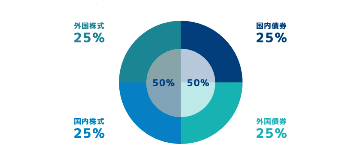 GPIFのポートフォリオ内訳