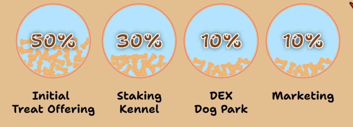 POODLのトークノミクス