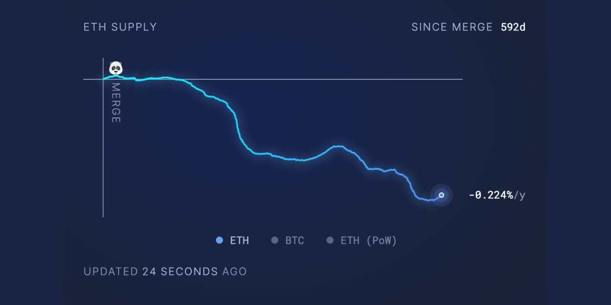 インフレ率が回復したイーサリアム