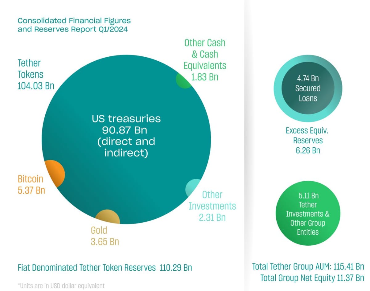 ビットコイン投資が明らかとなったテザー