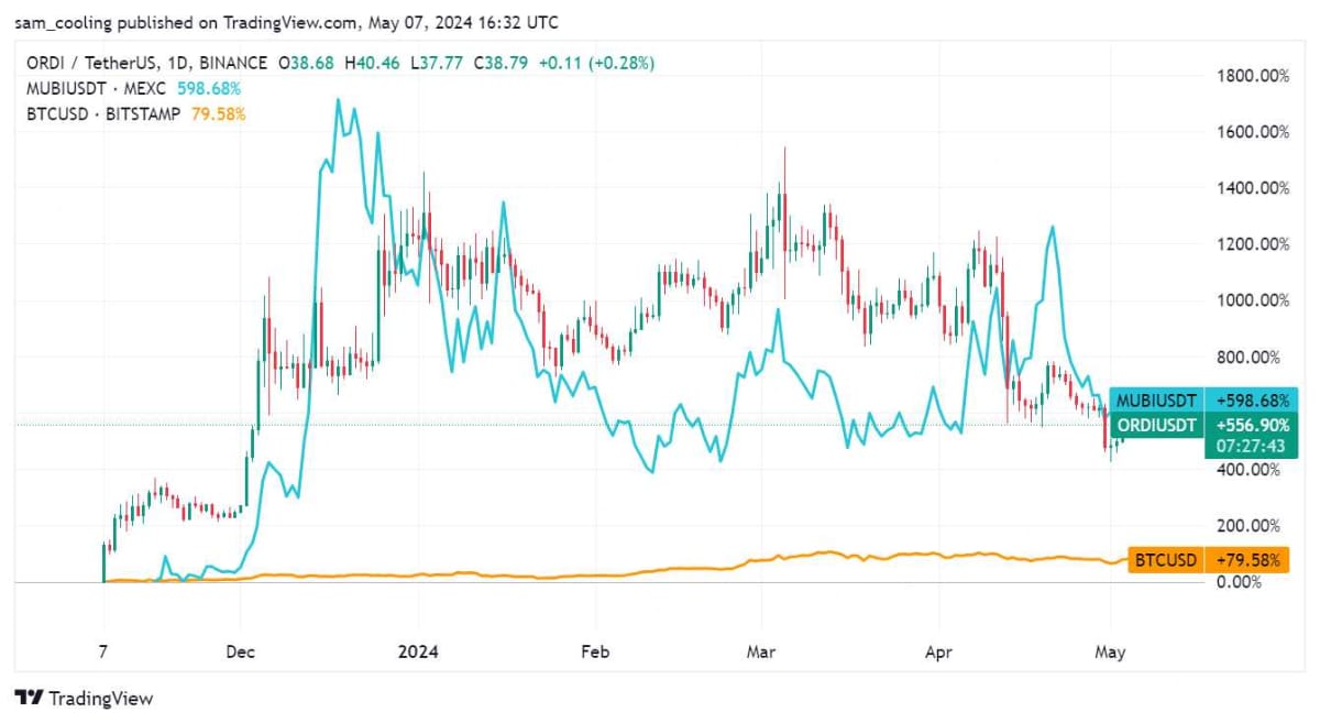 BRC-20トークンの価格推移