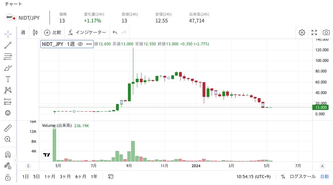日本アイドルトークンのチャート