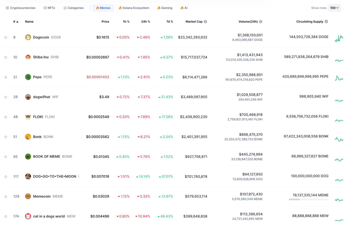 ミームコインのランキング表