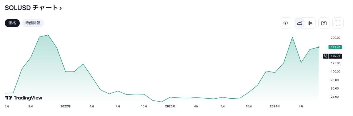 ソラナの長期間チャート