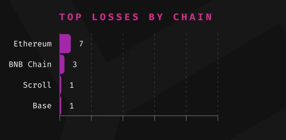 Immunefiによるグラフ