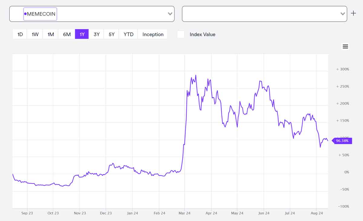MarketVectorのミームコインチャート
