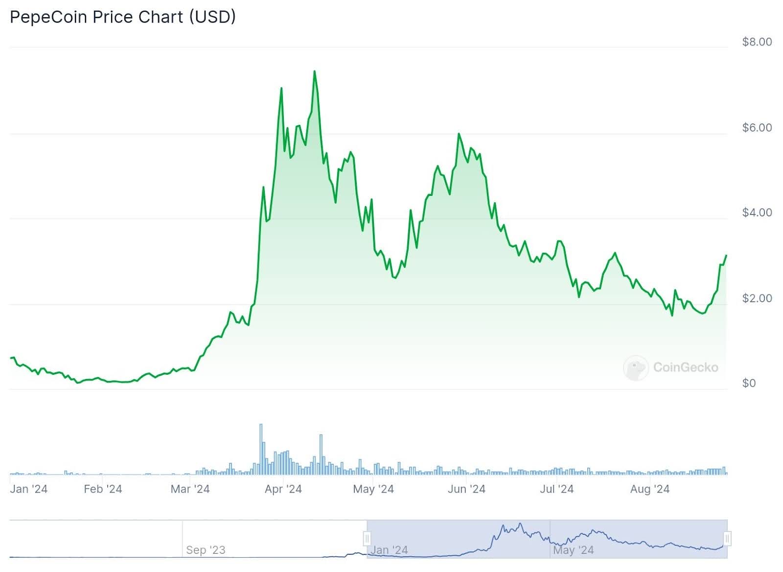 ペペコインチャート
